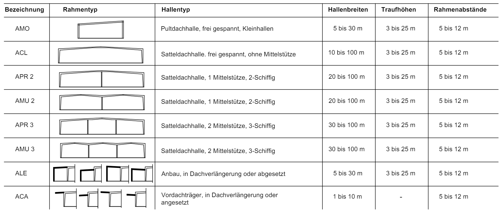 Tabelle der Hallentypen der ATLAS Ward GmbH